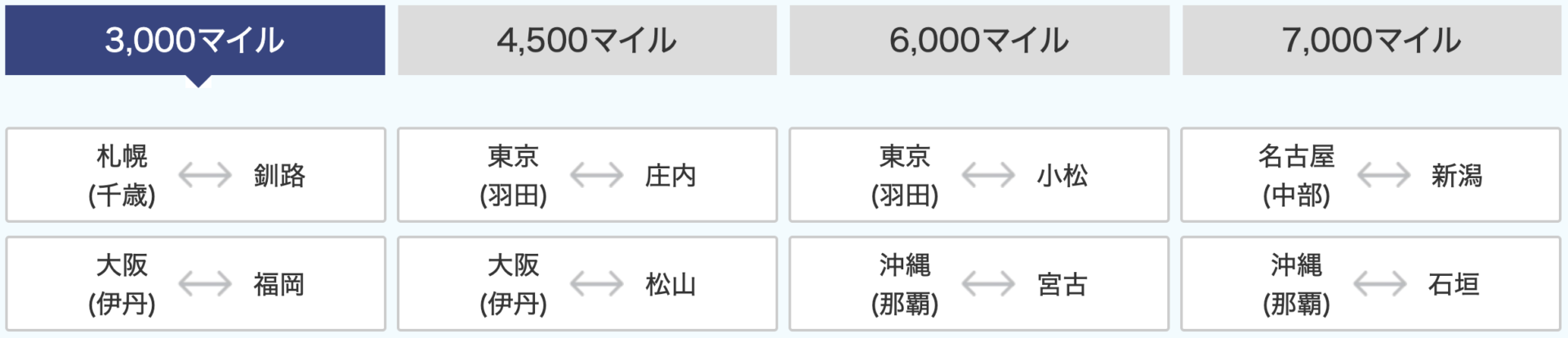 最新 今週は羽田 仙台 新千歳 富山 松山などが3000マイルで発券可能 Ana年度今週のトクたびマイル 対象路線 期間は 特典航空券でお得に旅に出よう クマフラ